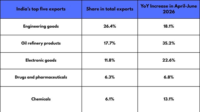India's top export categories