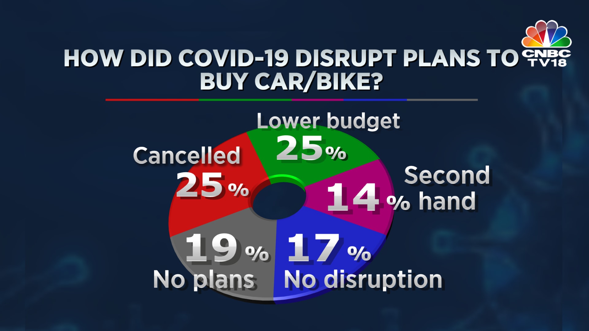A good 64% of respondents say that their plans to buy a vehicle this year have been affected because of COVID-19, with 25% among them putting off their purchase this year. Among the latter, about 65% of them are fully employed. Only 17% of people say their plans to buy their preferred vehicle this year have not altered.