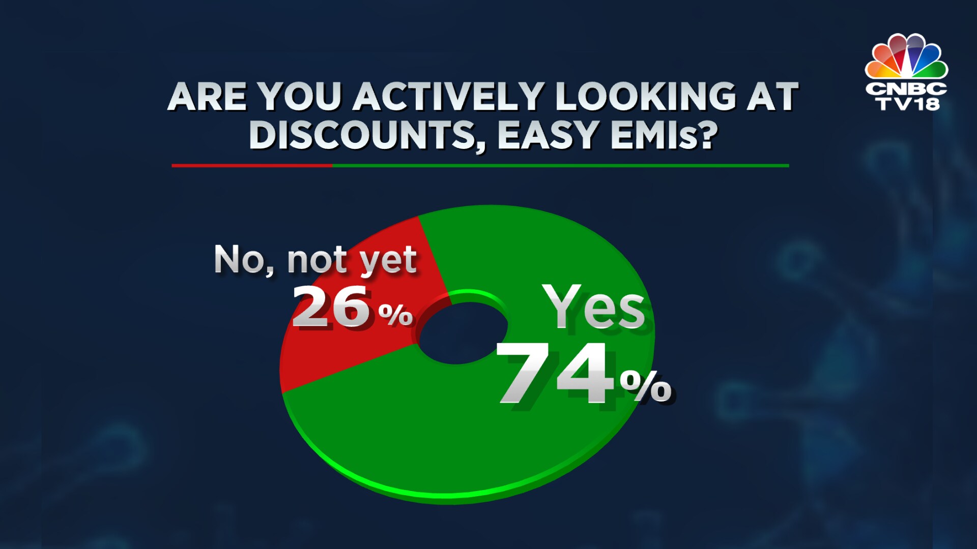 With life slowly returning to normalcy, at least in most parts, over 70% of potential buyers have already started looking out for better deals and options. At 38%, North India tops in terms of inquires while only 16% in the West seem interested, given the continuing lockdown and restrictions.