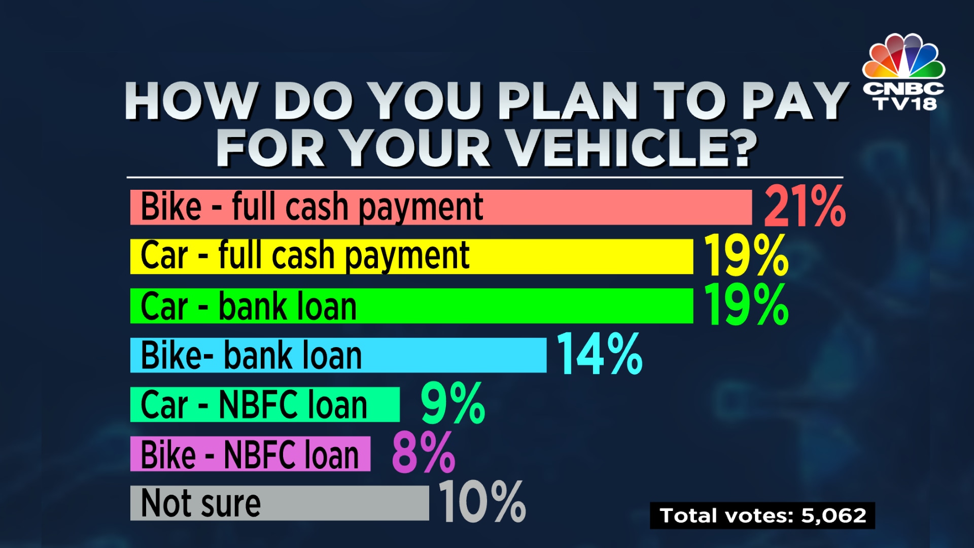 Among those interested in buying a bike, a majority of them (21%) plan to pay by cash, while 14% plan to get for a bank loan. Car buyers, however, are split, with 19% each planning to go for a bank loan and pay by cash. 18 to 25-year-olds seem most interested in taking a loan for their two-wheeler purchase as compared to other ages. Among car buyers, over 40% of 31 to 40-year-olds plan to go for a bank loan. Among those planning to go for a two-wheeler loan (bank and NBFC), close to 25% are those earning less than 4 lakh per annum. For four-wheeler loans from banks, 42% belong to the household income bracket of 6-10 LPA.