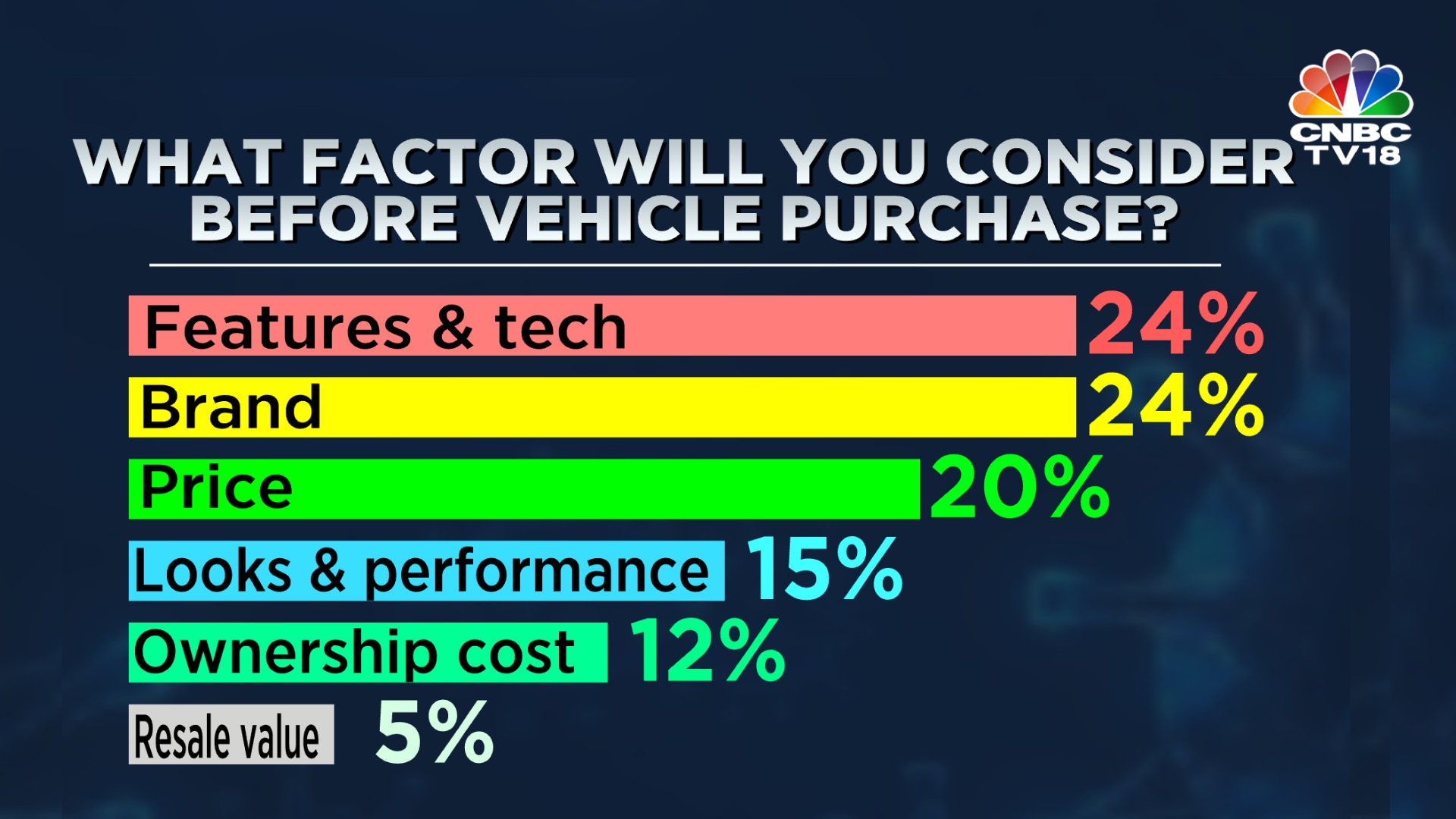 Vehicle features and brands make up the most important factors for almost 50% of potential buyers. Surprisingly, ownership costs appear in the bottom two factors, despite the financial hit that several buyers may have taken amid the pandemic. Coming to the price, 62% of men seem more conscious about it as compared to just 38% of women. The gap, however, narrows when it comes to the brand name.