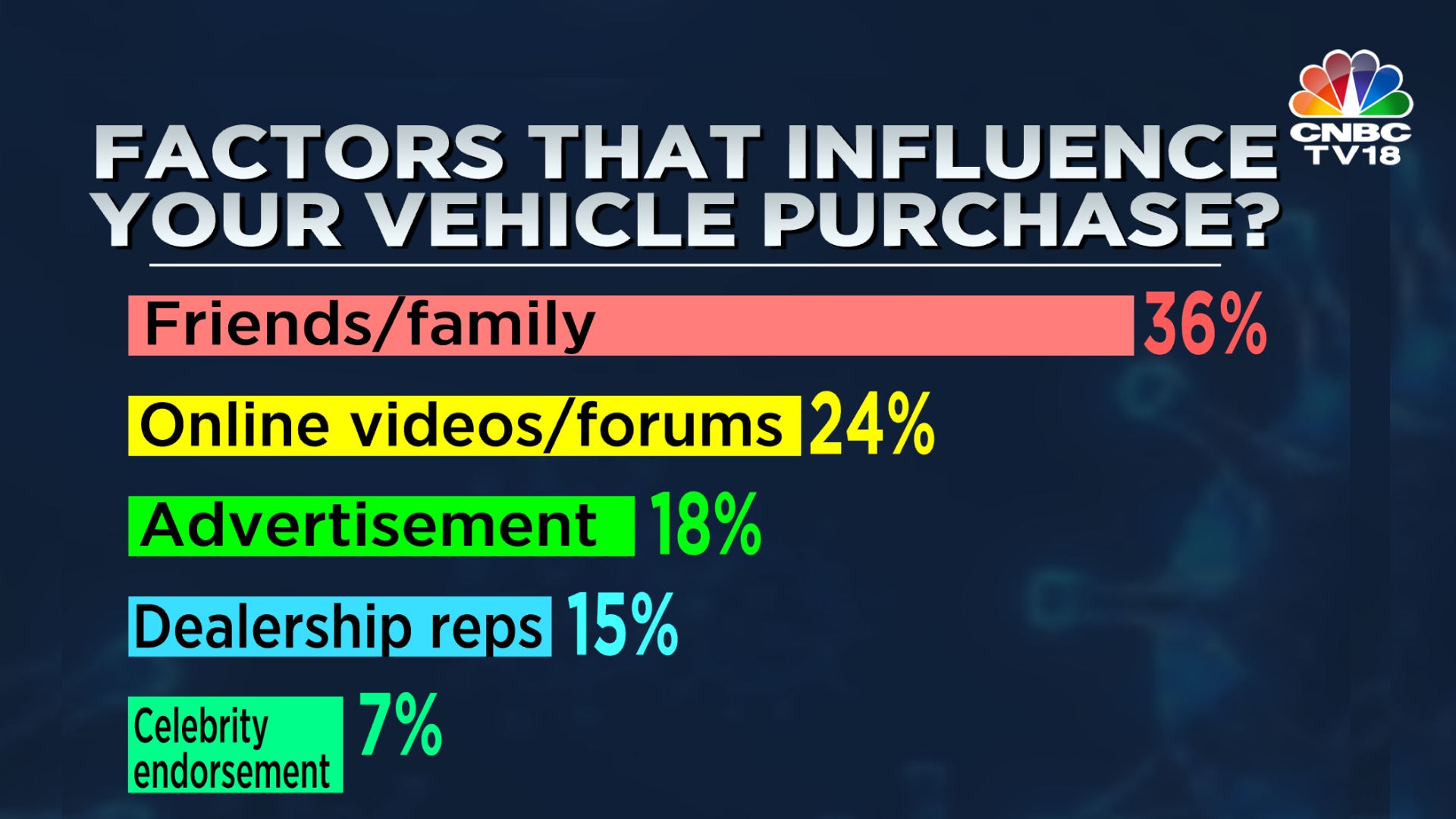 Personal recommendations from family and friends continue to be an important influencing factor for over one-third of car buyers, underlining the importance of customer care and service. With plenty of online reviews, feedback, and research available, online forums are the next go-to source. Surprisingly, youngsters in the age group of 18 to 25 years tend to rely more heavily on recommendations (41%) as compared to other age groups.