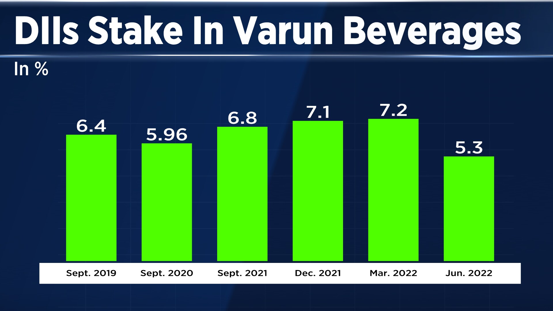 Foreign Investors Stake In Varun Beverages Is Now The Highest In Three