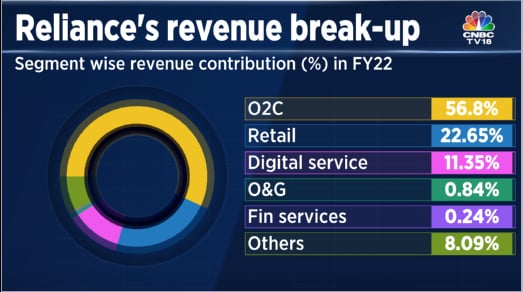 Reliance Is Set To Take On Hul Itc And Others In Everyday Items Here