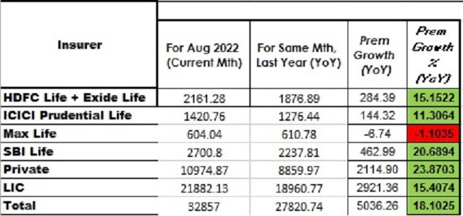 Here S How Top Life Insurers Fared In August 2022