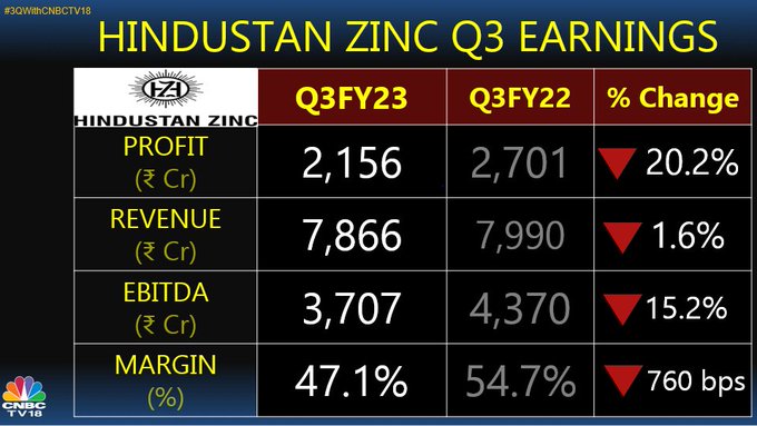 Hindustan Zinc Q3 Net Profit Falls Short Of Forecast Down 20 Percent