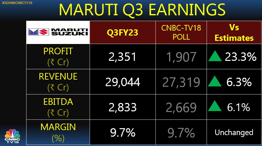 Maruti Suzuki Q3 Result Earnings Beat Estimates Margin Above 9 For