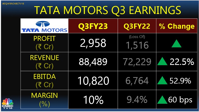 As Tata Motors Returns To Profit Jaguar Land Rover Eyes Sale Of