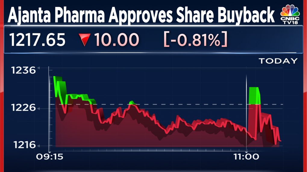 Ajanta Pharma Approves Rs Crore Share Buyback At Rs Apiece