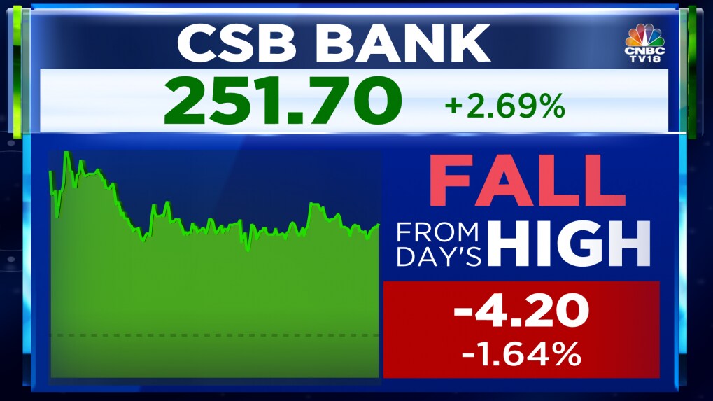 CSB Bank Shares Rise After 30 Growth In Advances And Nearly 50 In