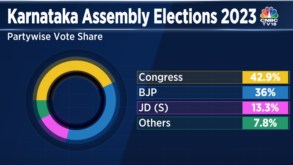 Karnataka Election Results Congress Captures Its Highest Vote