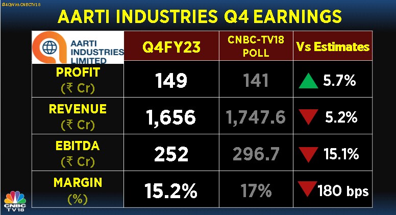 Aarti Industries Eyes Volume Growth This Year Even As Regular