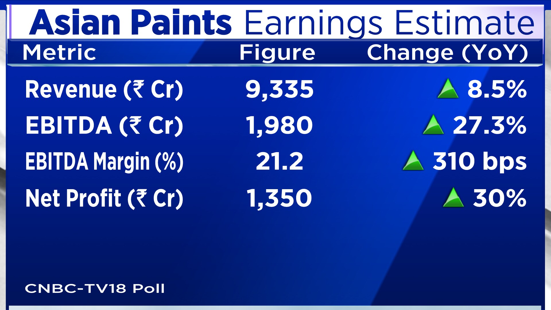 Asian Paints Q1 Preview Street Expects Strong Results With 10 12