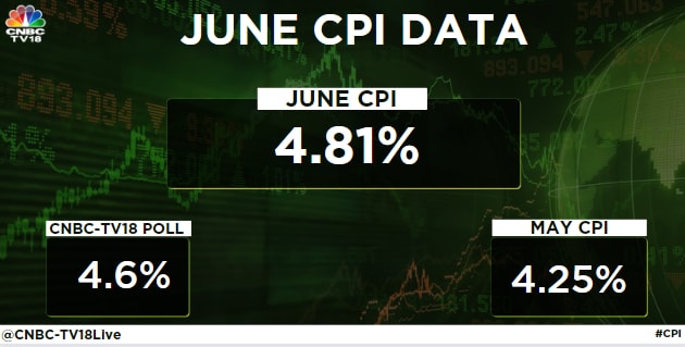 India S Retail Inflation Jumps To 4 81 In June On Higher Food Prices