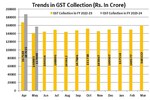 GST Collection: जीएसटी से भरी सरकार की झोली, हुई 1,57,090 करोड़ रुपए की कमाई
