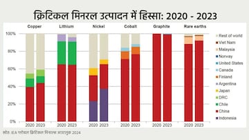 क्रिटिकल मिनरल मिशन जल्द होगा लॉन्च, सरकार ने तैयार किया स्कीम का पूरा ...