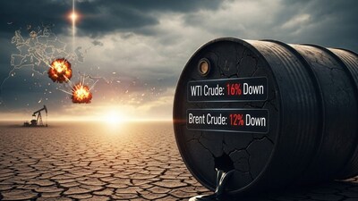 WTI Crude अब तक 16% नीचे है.Brent Crude में 12% की गिरावट रही है.दूसरी तिमाही में इज़रायल-ईरान तनाव से कीमतों में हल्की बढ़त आई थी, लेकिन फिर दबाव लौट आया.