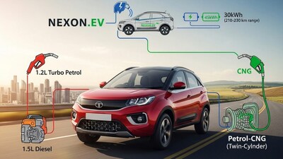 Tata Nexon कई इंजन ऑप्शन में आती है
1.2-लीटर टर्बो पेट्रोल इंजन
1.5-लीटर डीज़ल इंजन
पेट्रोल-CNG (बाई-फ्यूल) ऑप्शन, जिसमें टाटा की ट्विन-सिलेंडर टेक्नोलॉजी दी गई है ताकि बूट स्पेस कम न हो.साथ ही इसका इलेक्ट्रिक वर्जन Nexon.ev भी बेहद लोकप्रिय है, जिसमें दो बैटरी ऑप्शन 30kWh और 45kWh मिलते हैं.छोटी बैटरी लगभग 210-230 किलोमीटर, जबकि बड़ी बैटरी 350-375 किलोमीटर की रियल वर्ल्ड रेंज देती है.