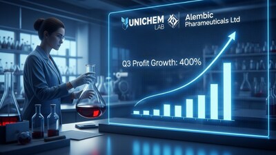 UNICHEM LAB का Q3 मुनाफा 4 गुना बढ़कर ₹264 करोड़ हुआ, एकमुश्त लाभ से उछाल