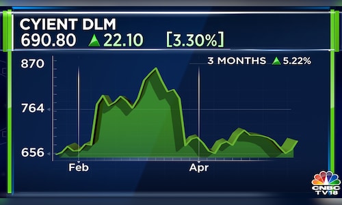 Cyient DLM Q4 Results | Net profit soars 80% led by aerospace and ...