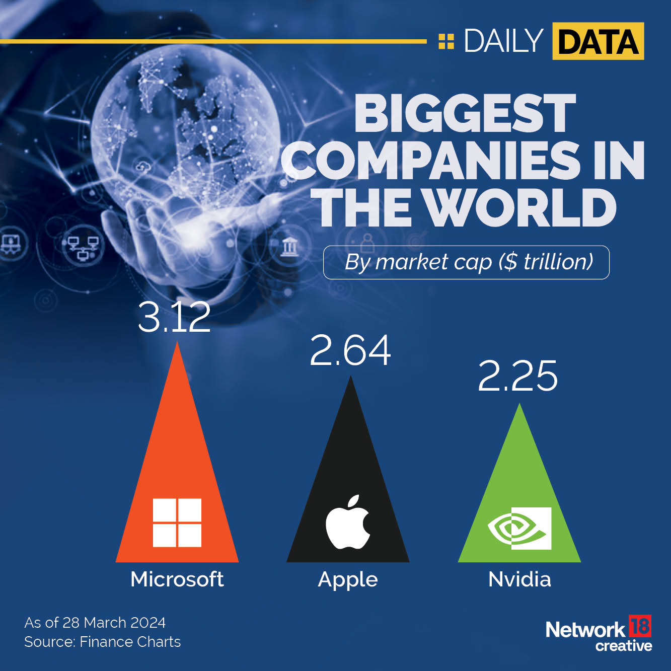Biggest Companies in the world