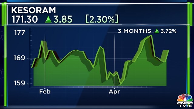 Kesoram Industries Q4 results | Net loss widens, revenue up marginally ...