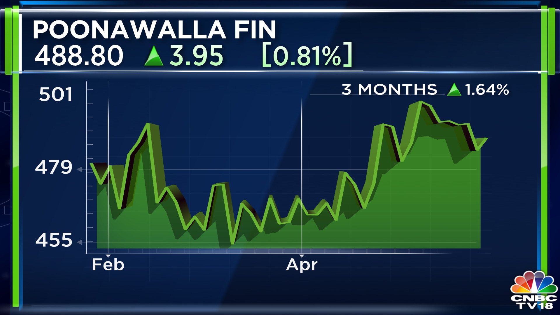 Poonawalla Fincorp Q4 Results | Net Profit Soars 84%, Quarterly ...