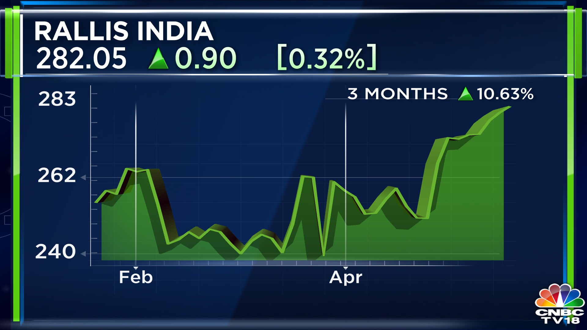 Rallis India