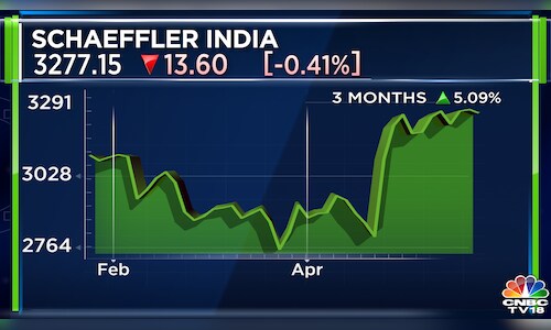 Schaeffler India Q1 Results | Net profit flat at ₹219.7 crore, revenue ...