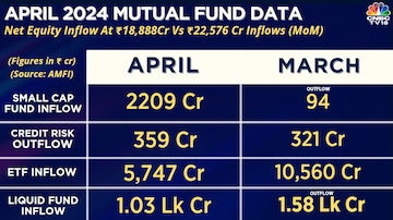 Equity mutual fund inflows dip in April amid pre-election volatility, hybrid funds thrive