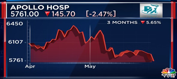 Q4 Results | Apollo Hospitals beats the Street, declares dividend of ...