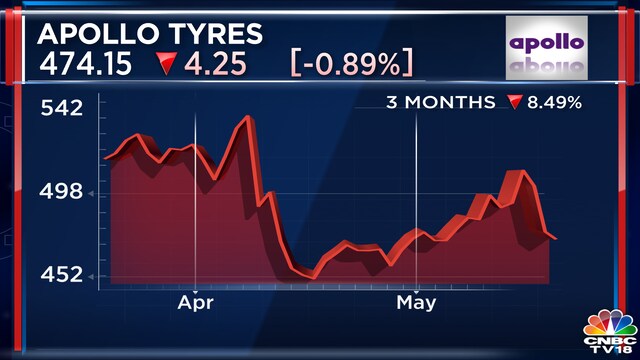 Apollo Tyres announces dividend of ₹6 per share, Q4 net profit skids ...