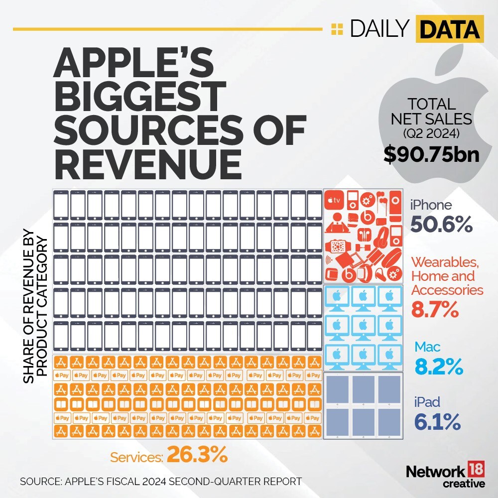 Apple Revenue Source
