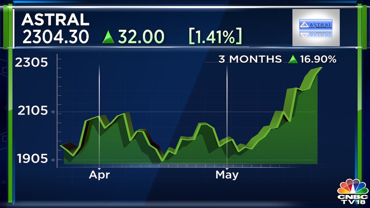 Astral Q4 Results | Pipe maker declares dividend of ₹2.25, profit ...