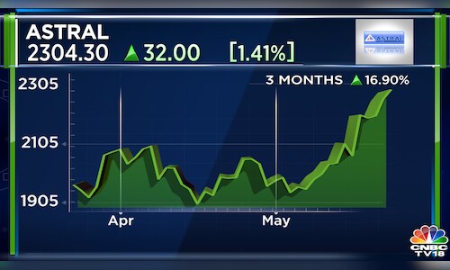 Astral Q4 Results | Pipe maker declares dividend of ₹2.25, profit ...