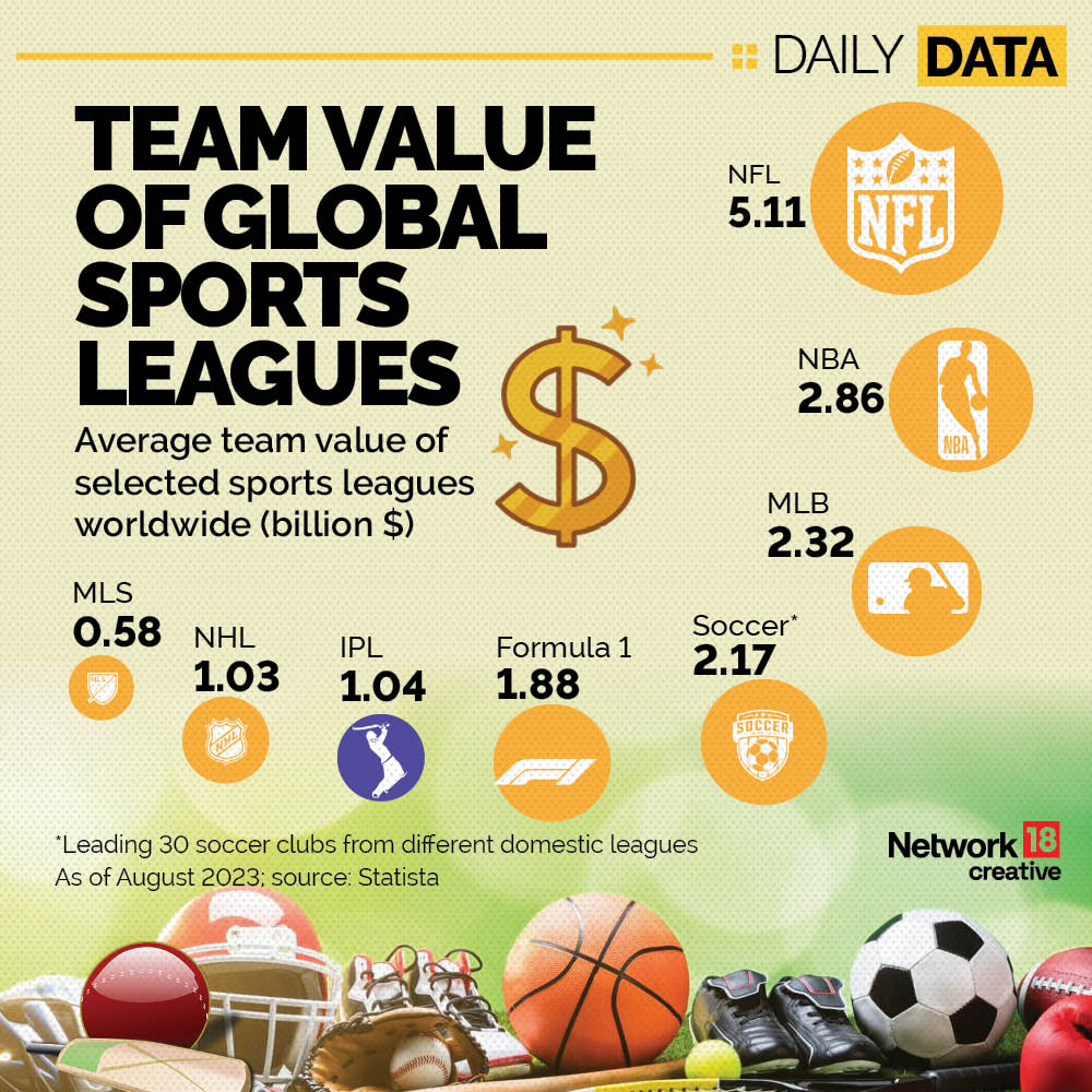 Team Value of Global Sport Leagues 