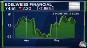 Edelweiss Financial Services net profit up 13% to ₹169 crore, declares dividend of ₹1.50