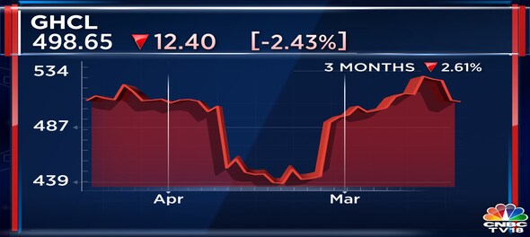 GHCL declares dividend of ₹12, net profit slides 50% in Q4 - CNBC TV18