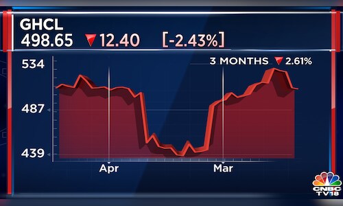 GHCL declares dividend of ₹12, net profit slides 50% in Q4 - CNBC TV18