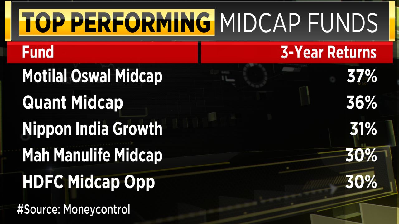 These Are The Top-performing Mutual Funds In The Last Three Years ...