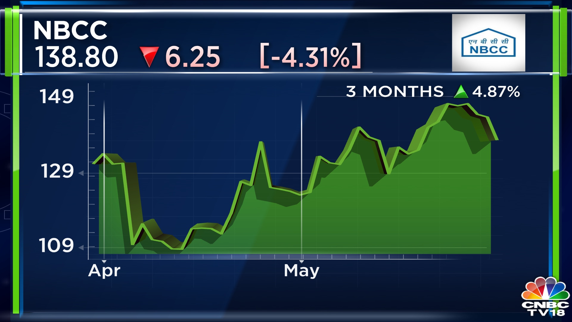 NBCC Q4 Results | Construction PSU Declares Dividend As Net Profit ...