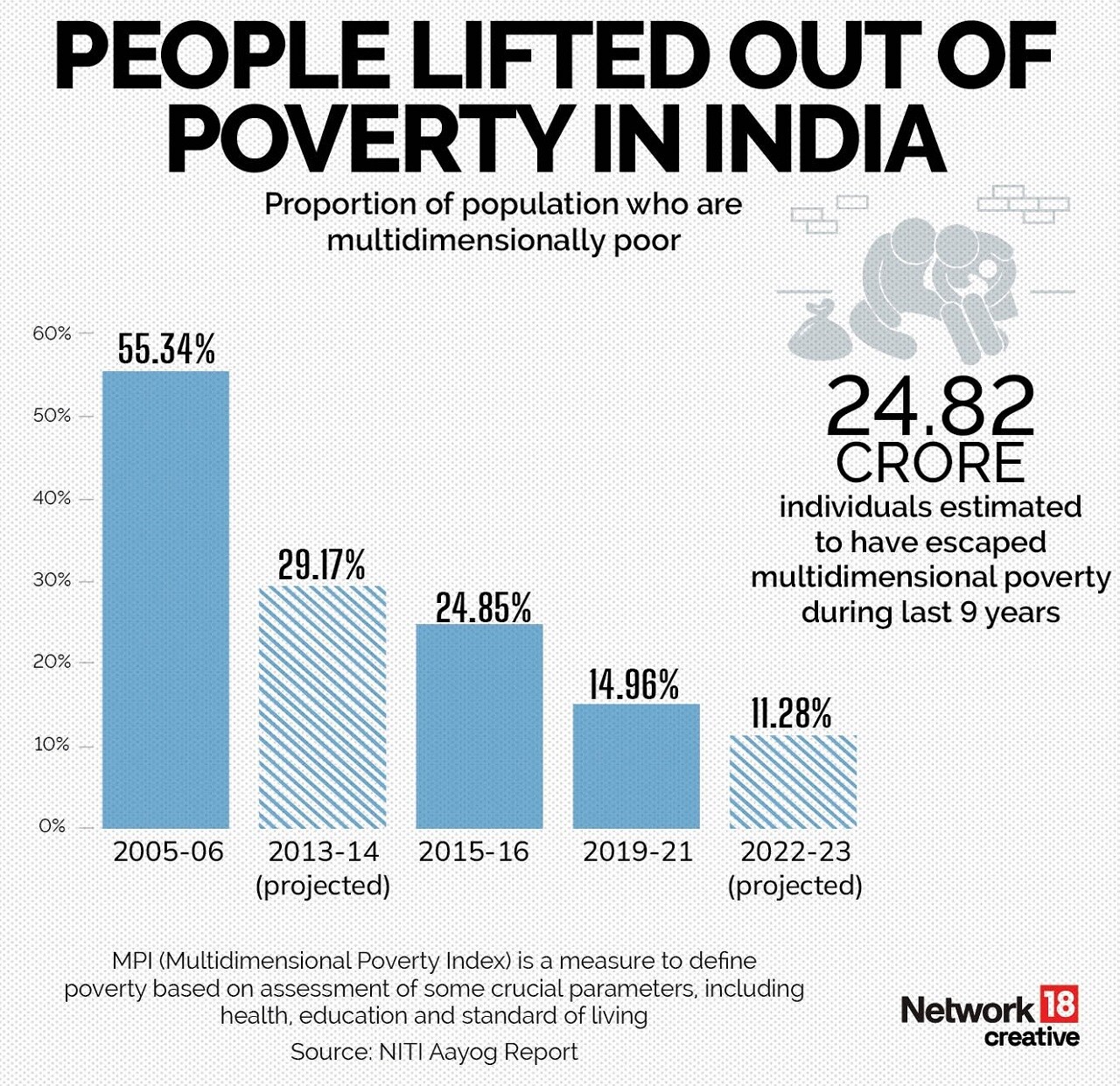 31% of India's population now classifies as middle class, earning between ₹5 lakh and ₹30 lakh a year. This pool of consumers is expected to be 38% of India's population by 2031.