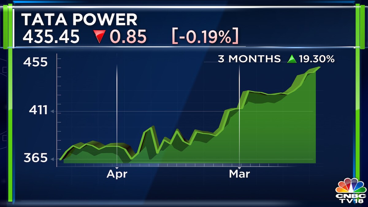 Tata Power Q4 Results | Net profit jumps 15% to ₹895 crore, declares ...