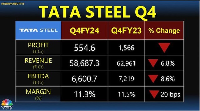 Tata Steel Q4 results: Tata Group steel firm's net profit at ₹554.6 ...