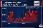 Torrent Pharma Q4 net profit jumps 57%, declares dividend of ₹6
