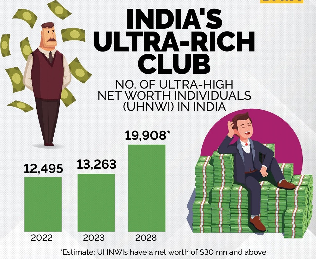 The People Research on India’s Consumer Economy estimates that the number of super-rich households earning over ₹2 crore a year increased to 1.8 million in 2021 from 1.06 million in 2015-16. By 2031, 35 million people will be earning in this category, and the number is expected to hit 100 million by 2046. 