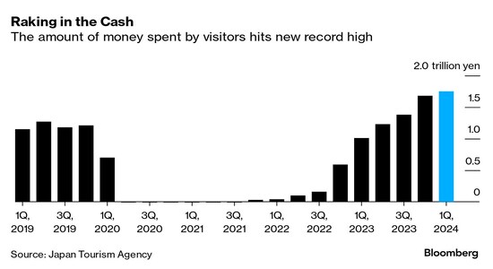 Based on a Bloomberg Intelligence analysis, Japan is set to receive a record 34 million visitors this year, beating by a year a government target for exceeding 2019 visitor numbers. Prime Minister Fumio Kishida has stuck by a longer-term goal of 60 million inbound visitors a year by 2030.In contrast, a lack of overseas purchasing power has discouraged Japanese travelers, and the number heading abroad has still only reached about 60% of its pre-Covid peak. Tourists spent a record ¥1.75 trillion in the first quarter of the year, and that figure is likely to surge as the number of Chinese visitors rises. They spend twice as much as the average tourist, according to the Japan Tourism Agency.