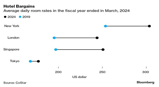 Hotel prices in Japan are rising, but they’re still cheaper than their global peers. While Tokyo’s rate was higher, sitting at an average of $177 for the year ending March 2024, the city was a bargain compared to the likes of New York, where the average room cost more than $300 a night, or Singapore, where rates exceeded $250.The weak yen and the hugely popular cherry blossom season lifted national hotel prices to a near-three decade high in March. The average daily room rate was about ¥20,986 ($136), the highest level since 1997, according to CoStar Group.
