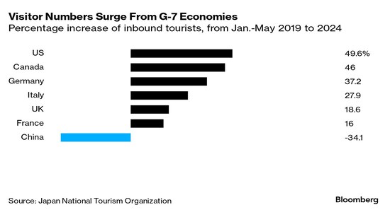Tourist numbers from 19 markets — including all Group of Seven nations — this year broke their records for May. Chinese tourists have lagged their global counterparts since the beginning of the year, although the gap is closing. Japan has proved to be the top pick for Chinese tourists this summer.