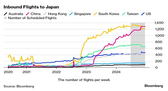 More tourists means more transport. Some 37 million flights are scheduled to take off globally this year, according to industry data compiled by BloombergNEF. And a million of those are expected to have landed in Japan by the end of 2024. That’s not been all good news for Japan, with the spiraling number of tourists putting a major strain on local transport and infrastructure.